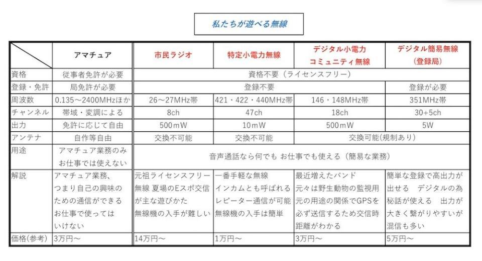 免許のいらない無線とは...：クラブ・サークルブログ 中部大学